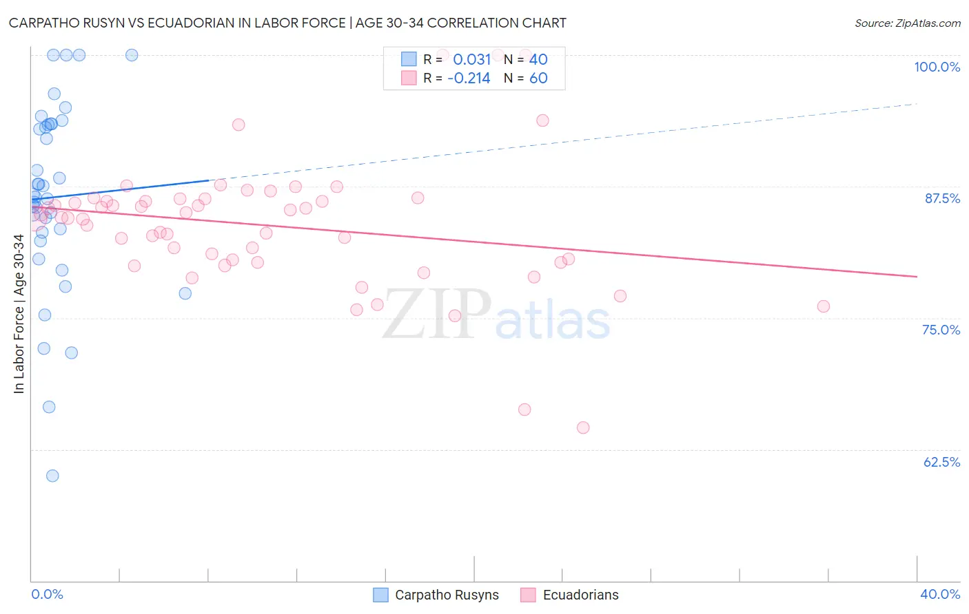 Carpatho Rusyn vs Ecuadorian In Labor Force | Age 30-34