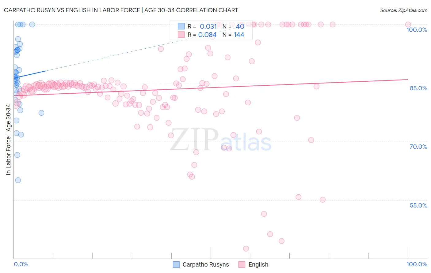 Carpatho Rusyn vs English In Labor Force | Age 30-34