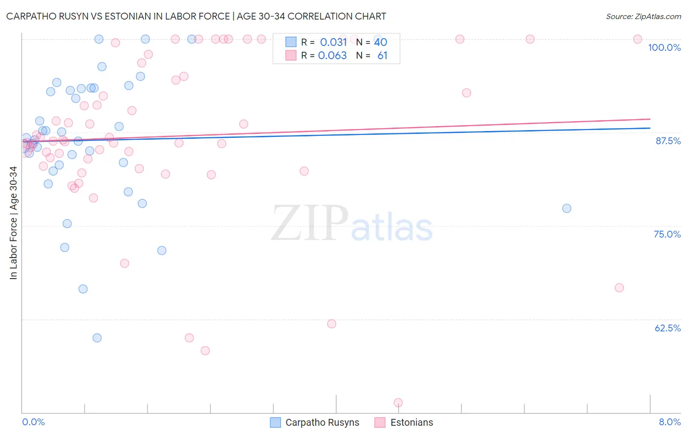 Carpatho Rusyn vs Estonian In Labor Force | Age 30-34