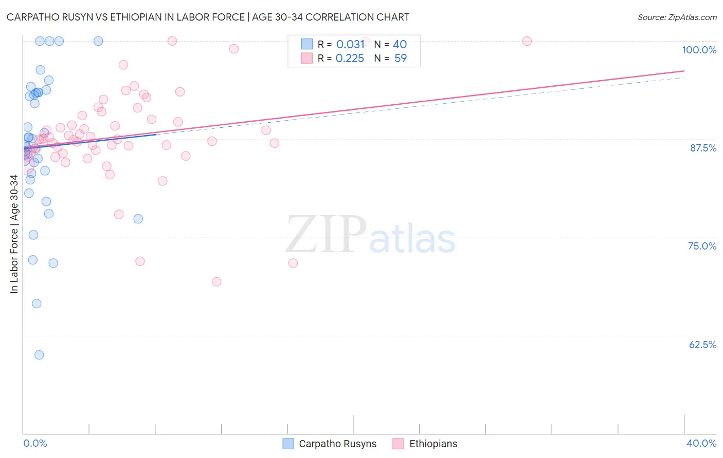 Carpatho Rusyn vs Ethiopian In Labor Force | Age 30-34