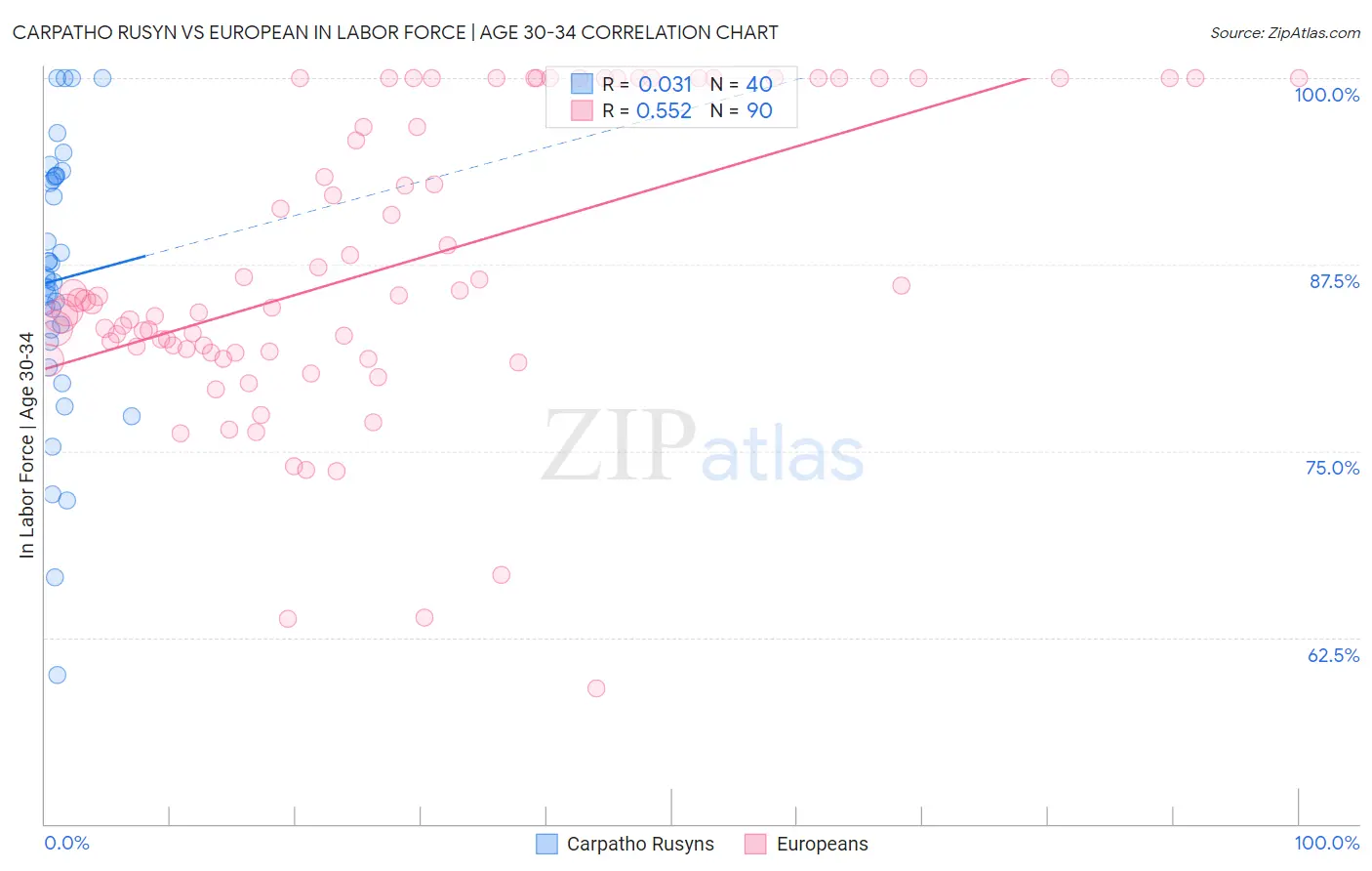 Carpatho Rusyn vs European In Labor Force | Age 30-34