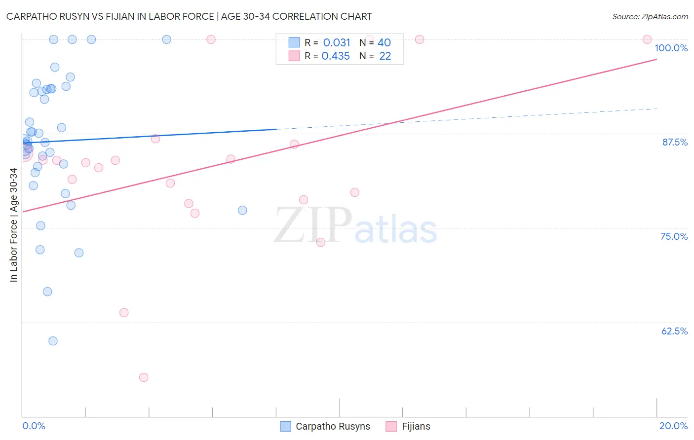 Carpatho Rusyn vs Fijian In Labor Force | Age 30-34