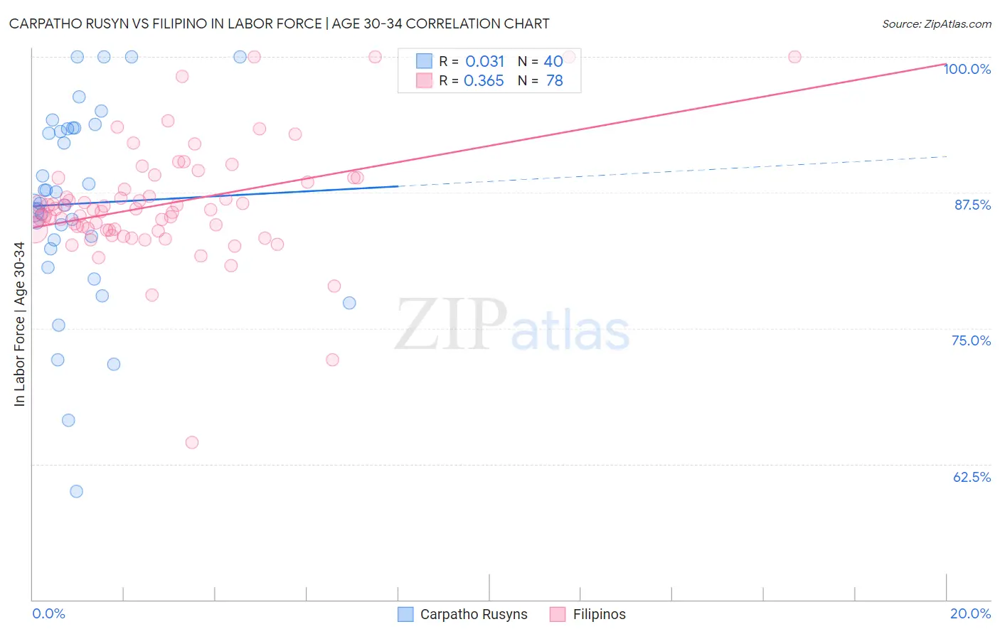 Carpatho Rusyn vs Filipino In Labor Force | Age 30-34