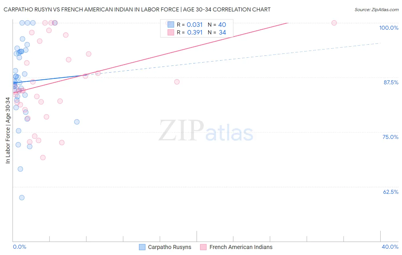 Carpatho Rusyn vs French American Indian In Labor Force | Age 30-34