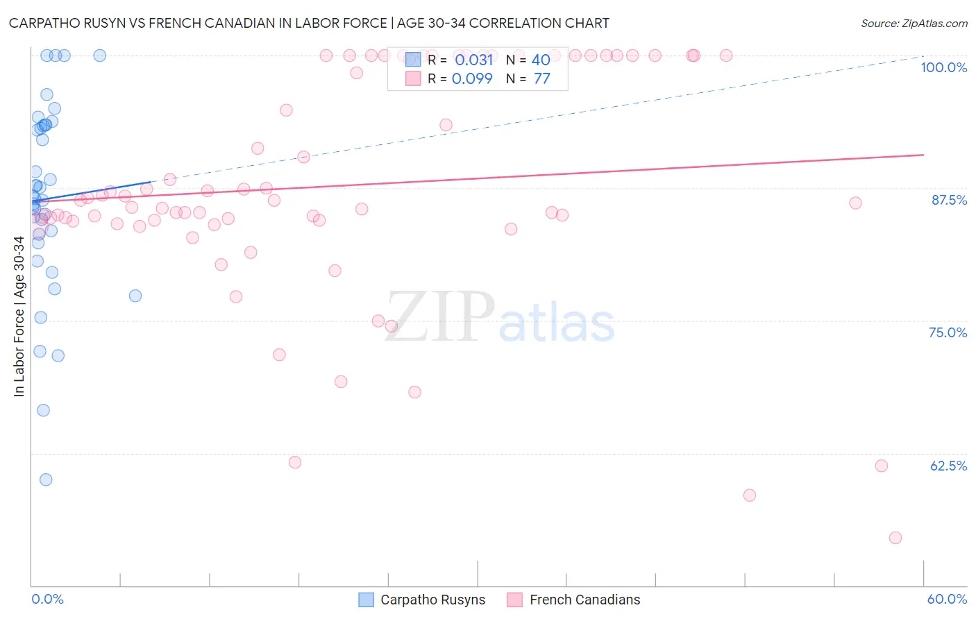 Carpatho Rusyn vs French Canadian In Labor Force | Age 30-34