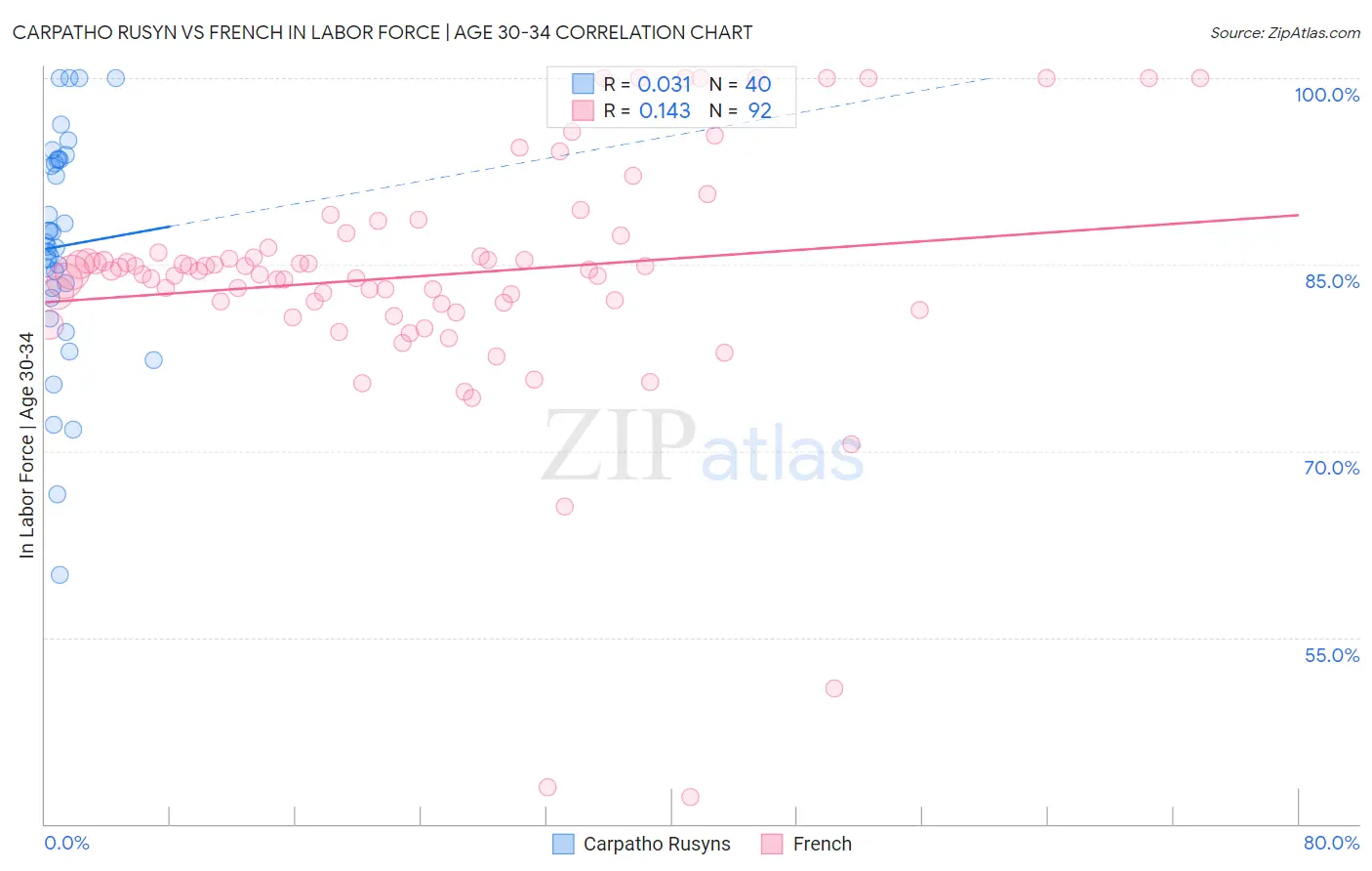 Carpatho Rusyn vs French In Labor Force | Age 30-34