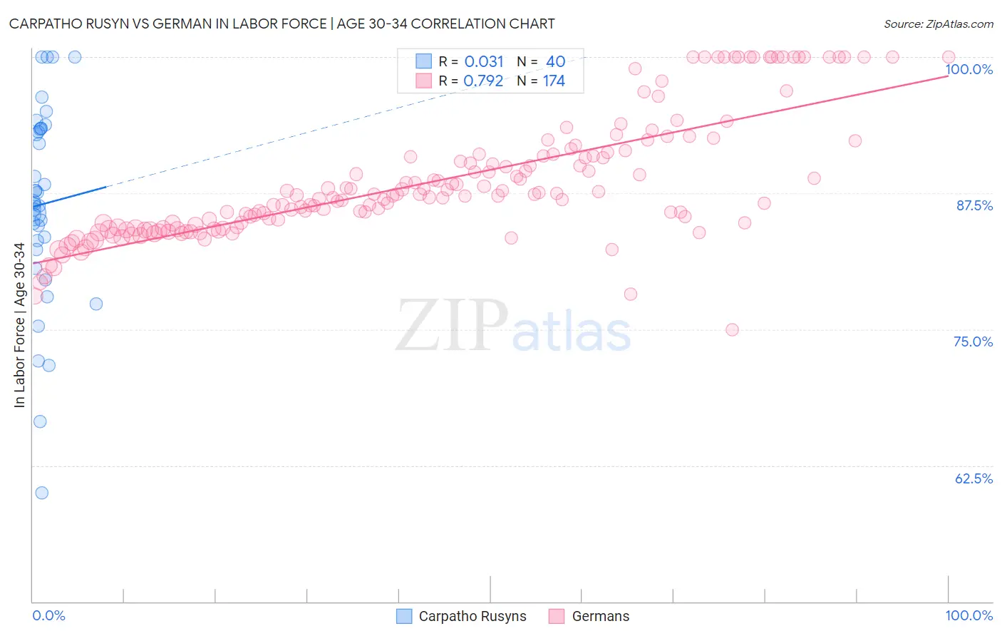 Carpatho Rusyn vs German In Labor Force | Age 30-34