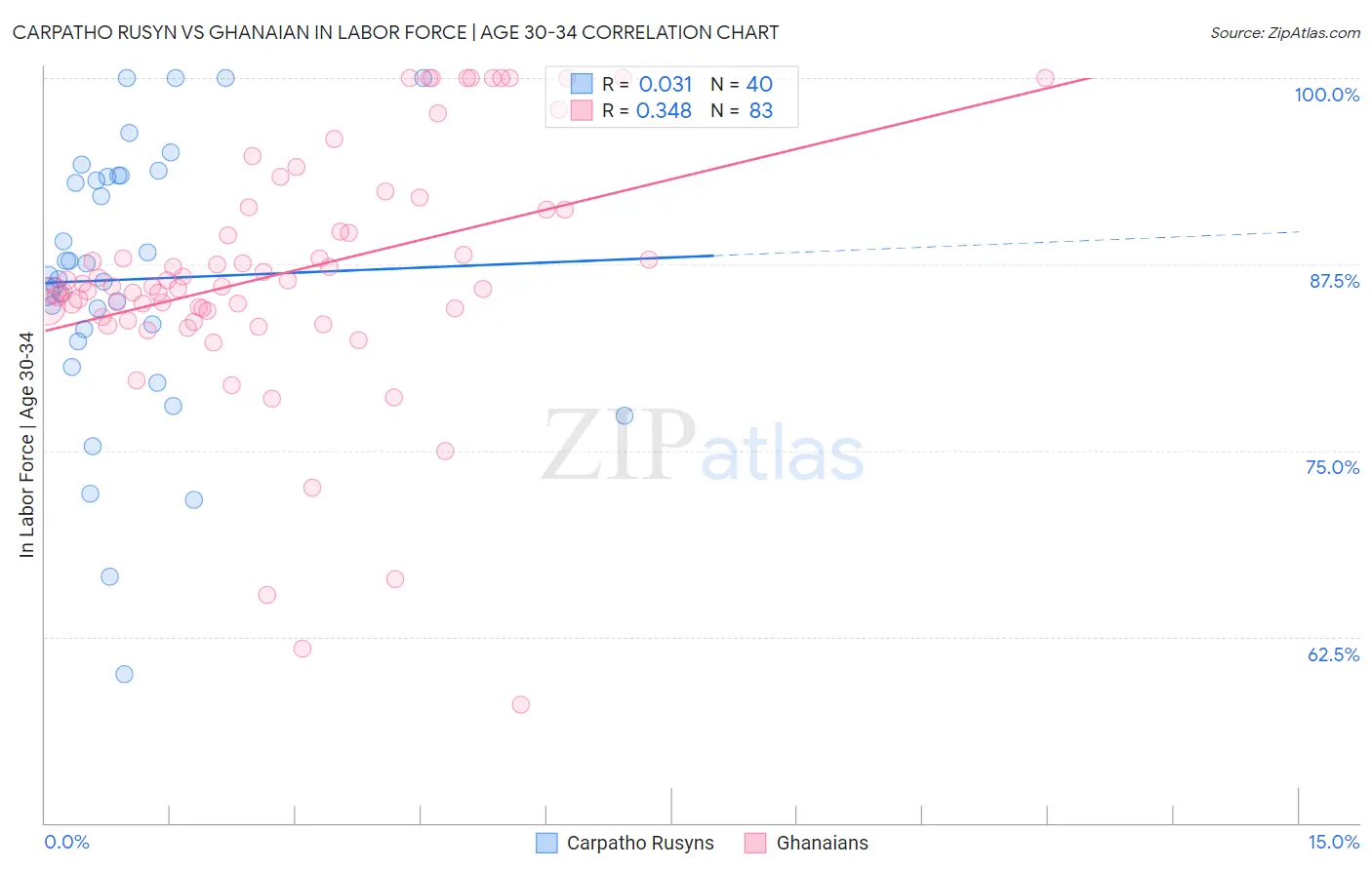 Carpatho Rusyn vs Ghanaian In Labor Force | Age 30-34