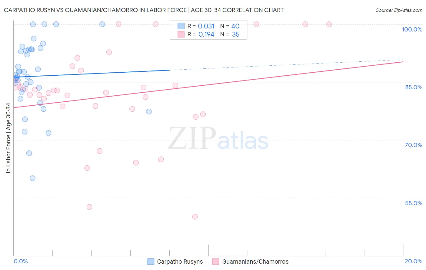 Carpatho Rusyn vs Guamanian/Chamorro In Labor Force | Age 30-34
