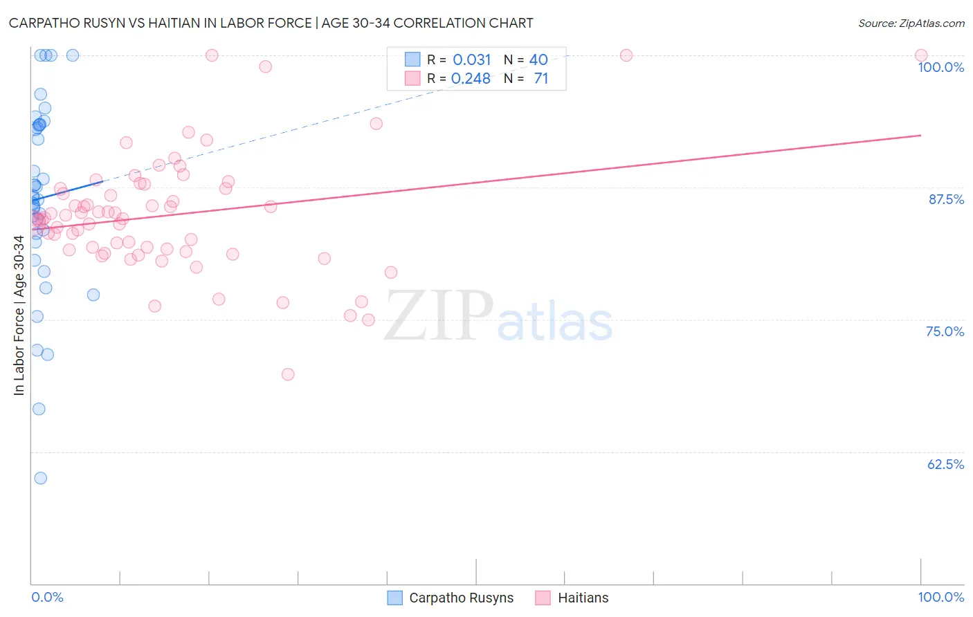 Carpatho Rusyn vs Haitian In Labor Force | Age 30-34