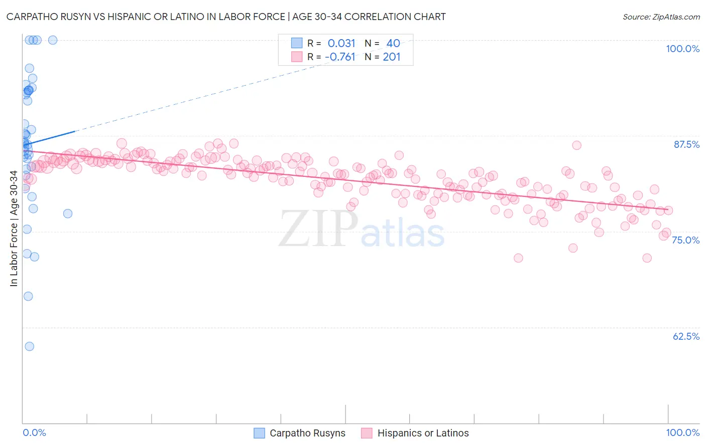 Carpatho Rusyn vs Hispanic or Latino In Labor Force | Age 30-34
