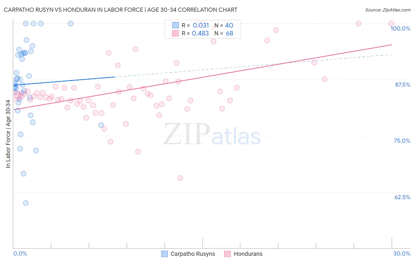 Carpatho Rusyn vs Honduran In Labor Force | Age 30-34