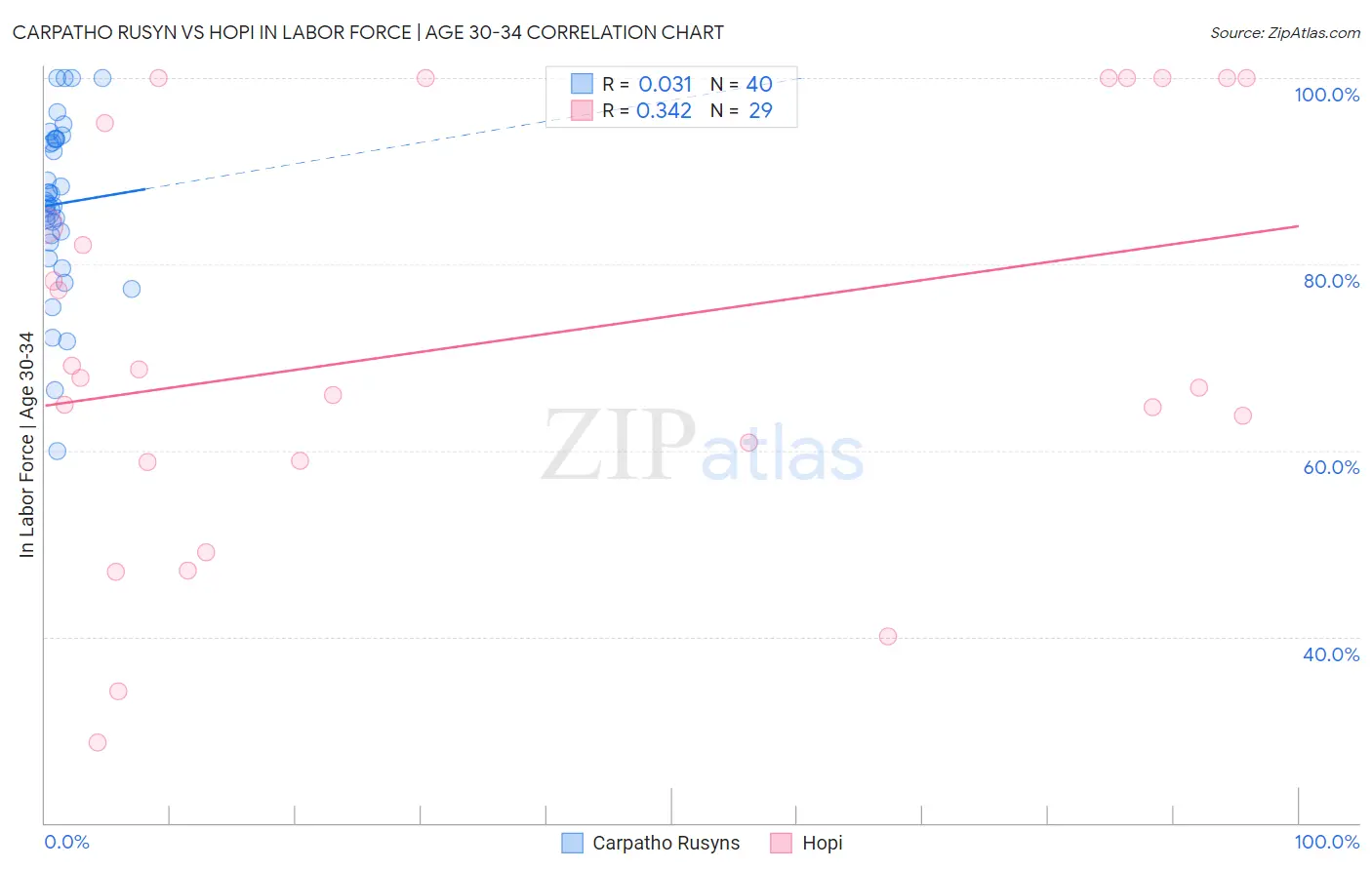 Carpatho Rusyn vs Hopi In Labor Force | Age 30-34