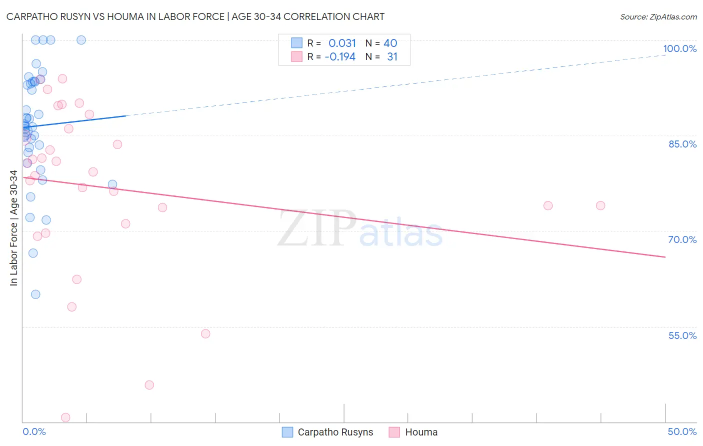 Carpatho Rusyn vs Houma In Labor Force | Age 30-34