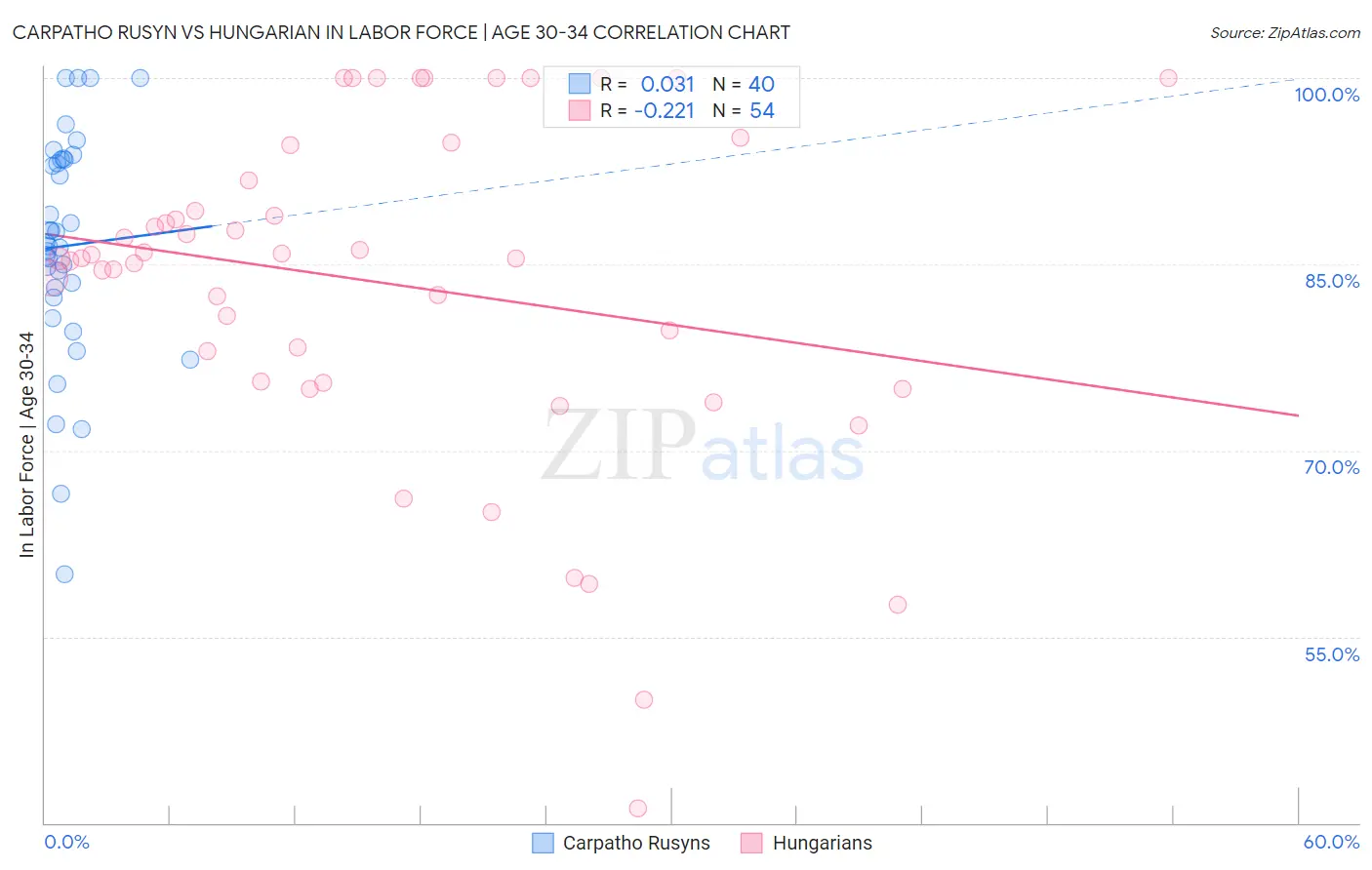 Carpatho Rusyn vs Hungarian In Labor Force | Age 30-34
