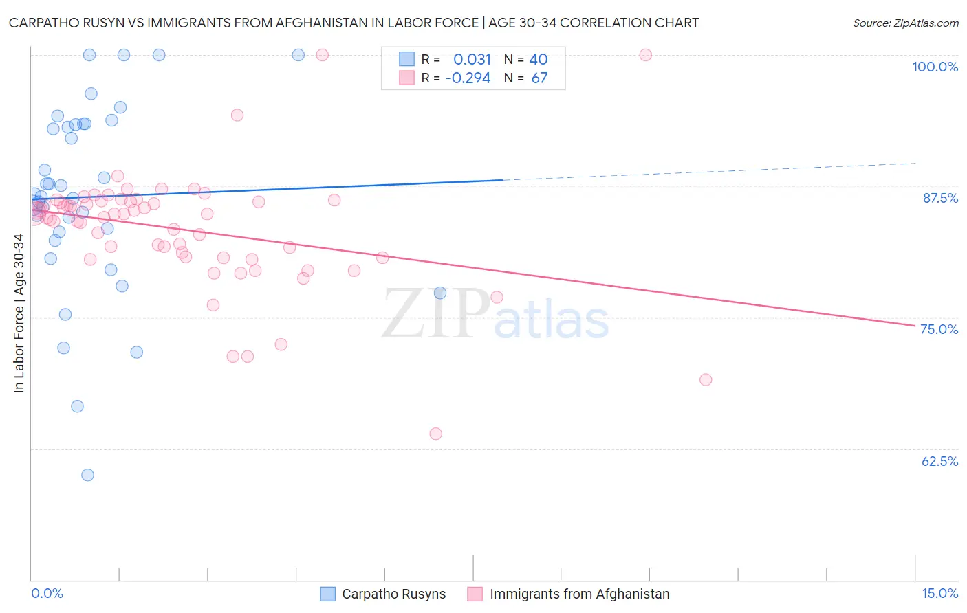 Carpatho Rusyn vs Immigrants from Afghanistan In Labor Force | Age 30-34