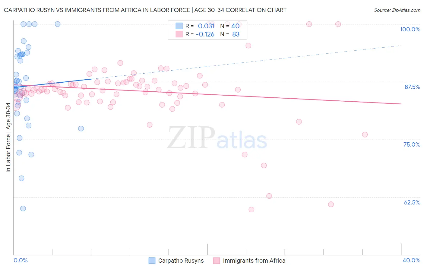 Carpatho Rusyn vs Immigrants from Africa In Labor Force | Age 30-34
