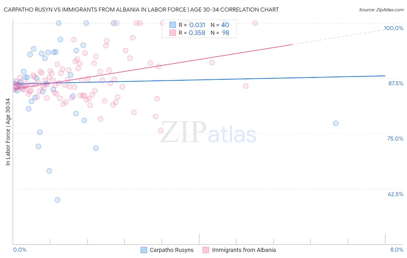 Carpatho Rusyn vs Immigrants from Albania In Labor Force | Age 30-34