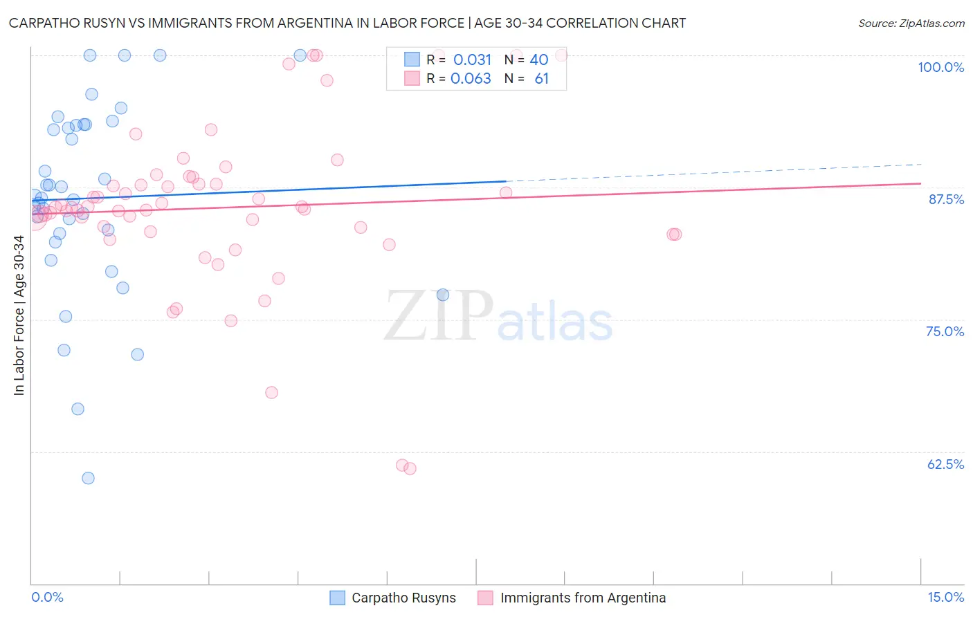 Carpatho Rusyn vs Immigrants from Argentina In Labor Force | Age 30-34