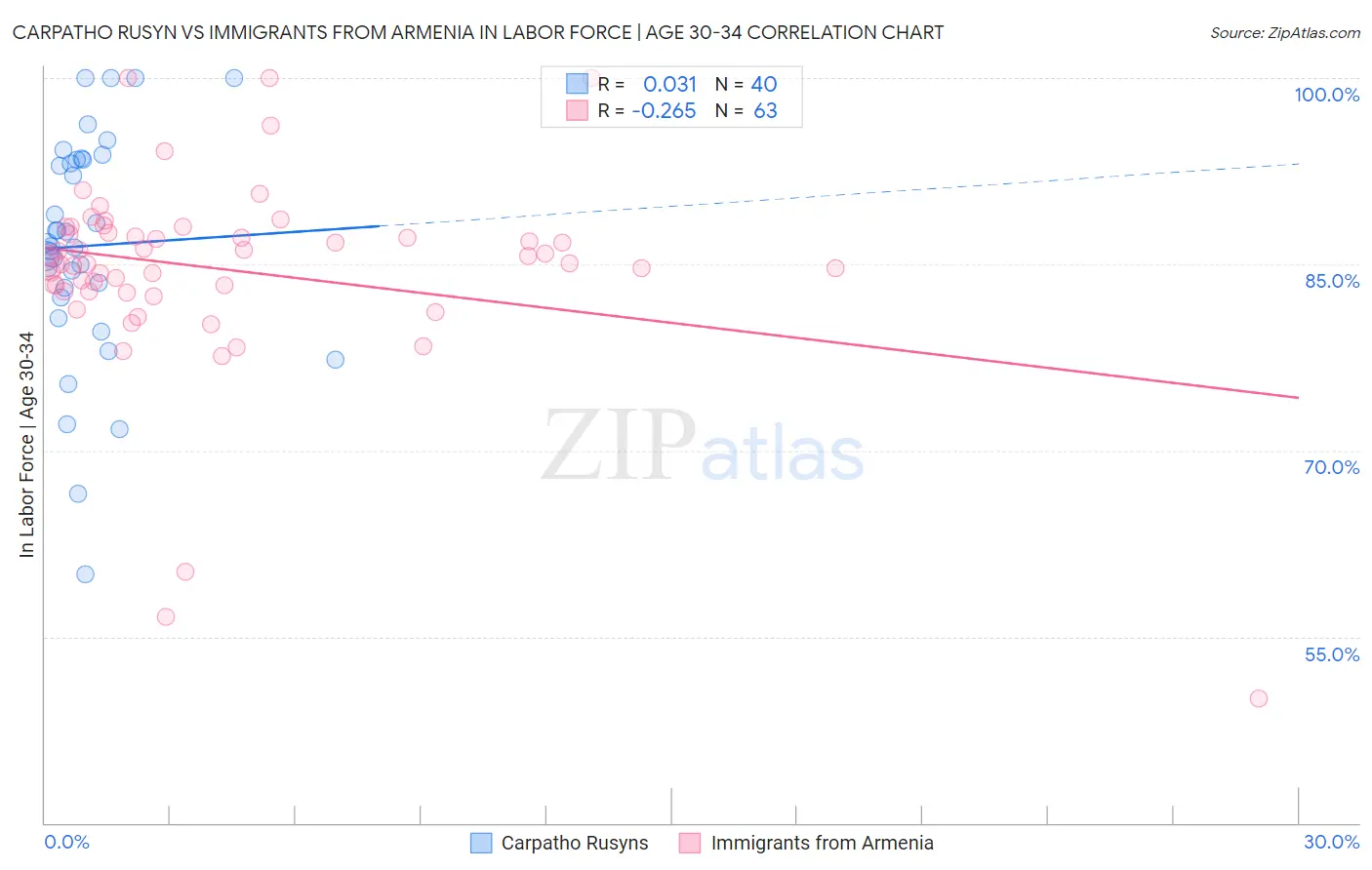 Carpatho Rusyn vs Immigrants from Armenia In Labor Force | Age 30-34