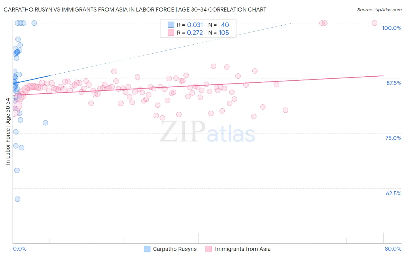 Carpatho Rusyn vs Immigrants from Asia In Labor Force | Age 30-34