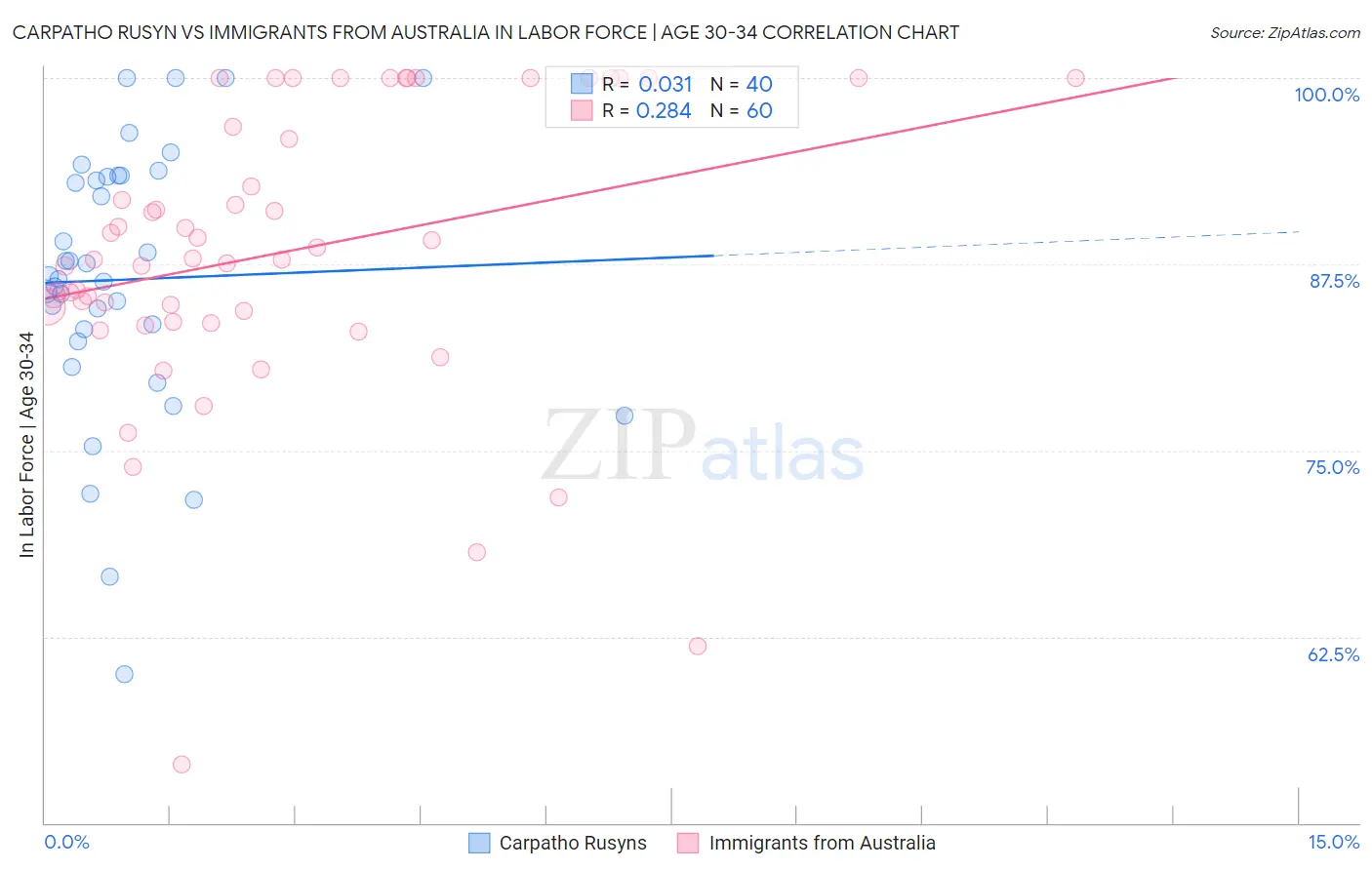 Carpatho Rusyn vs Immigrants from Australia In Labor Force | Age 30-34