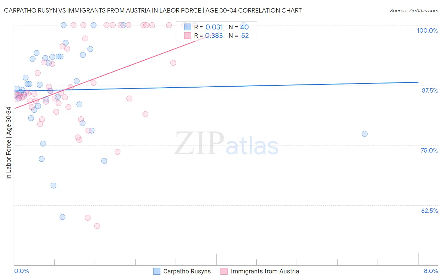 Carpatho Rusyn vs Immigrants from Austria In Labor Force | Age 30-34