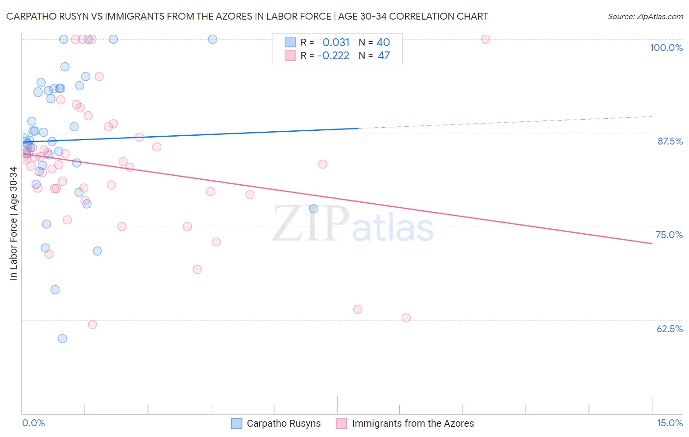 Carpatho Rusyn vs Immigrants from the Azores In Labor Force | Age 30-34