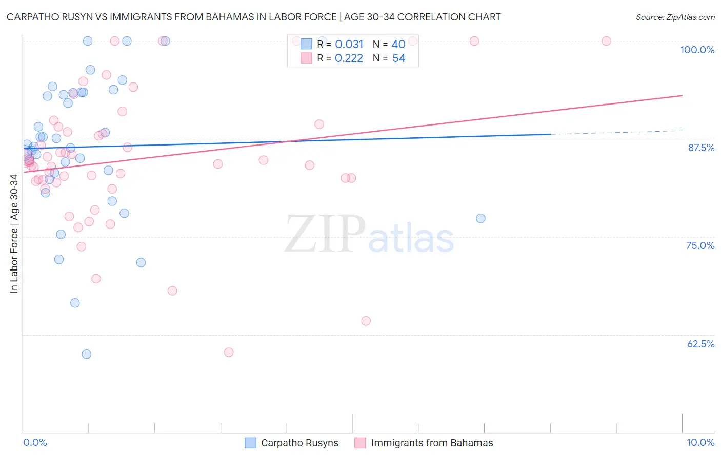 Carpatho Rusyn vs Immigrants from Bahamas In Labor Force | Age 30-34