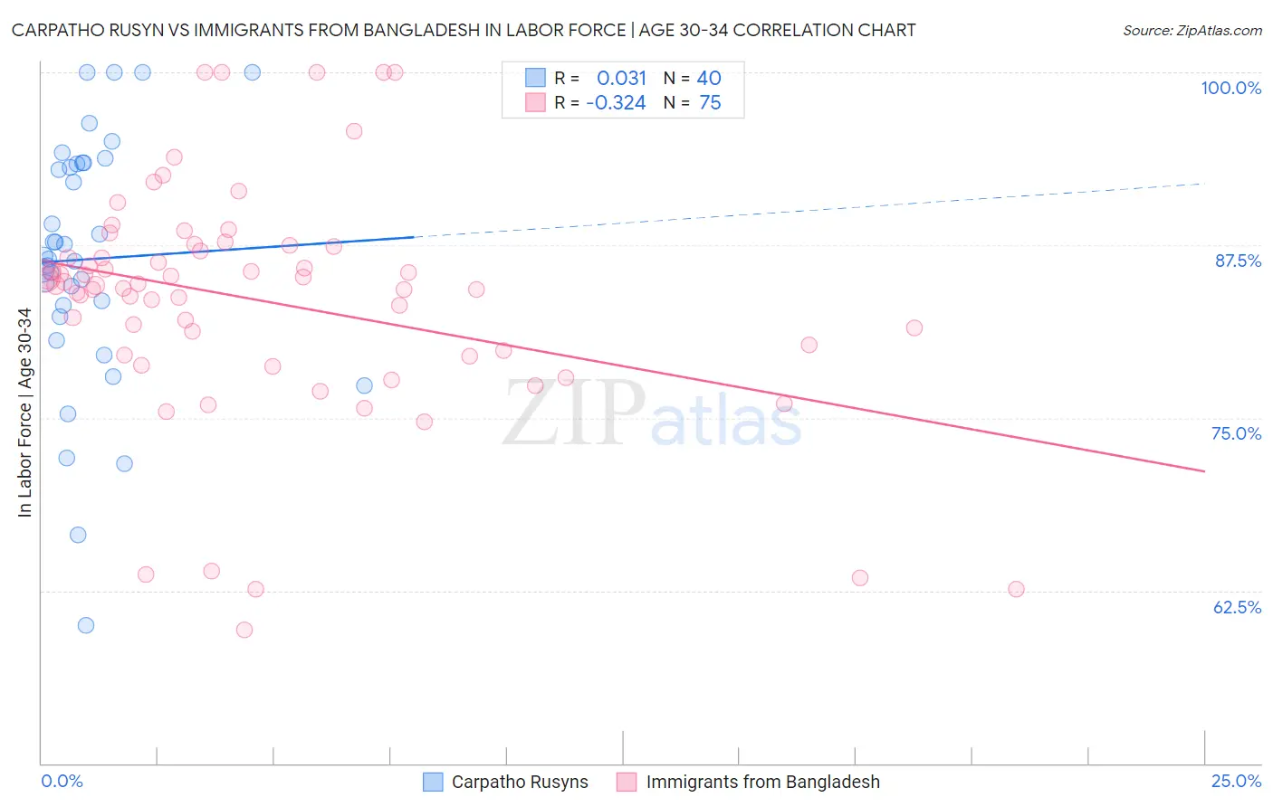 Carpatho Rusyn vs Immigrants from Bangladesh In Labor Force | Age 30-34