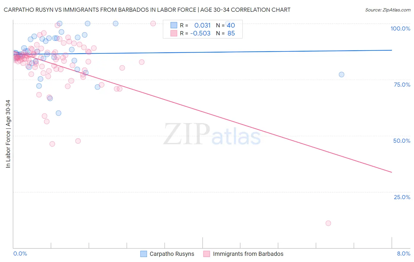 Carpatho Rusyn vs Immigrants from Barbados In Labor Force | Age 30-34