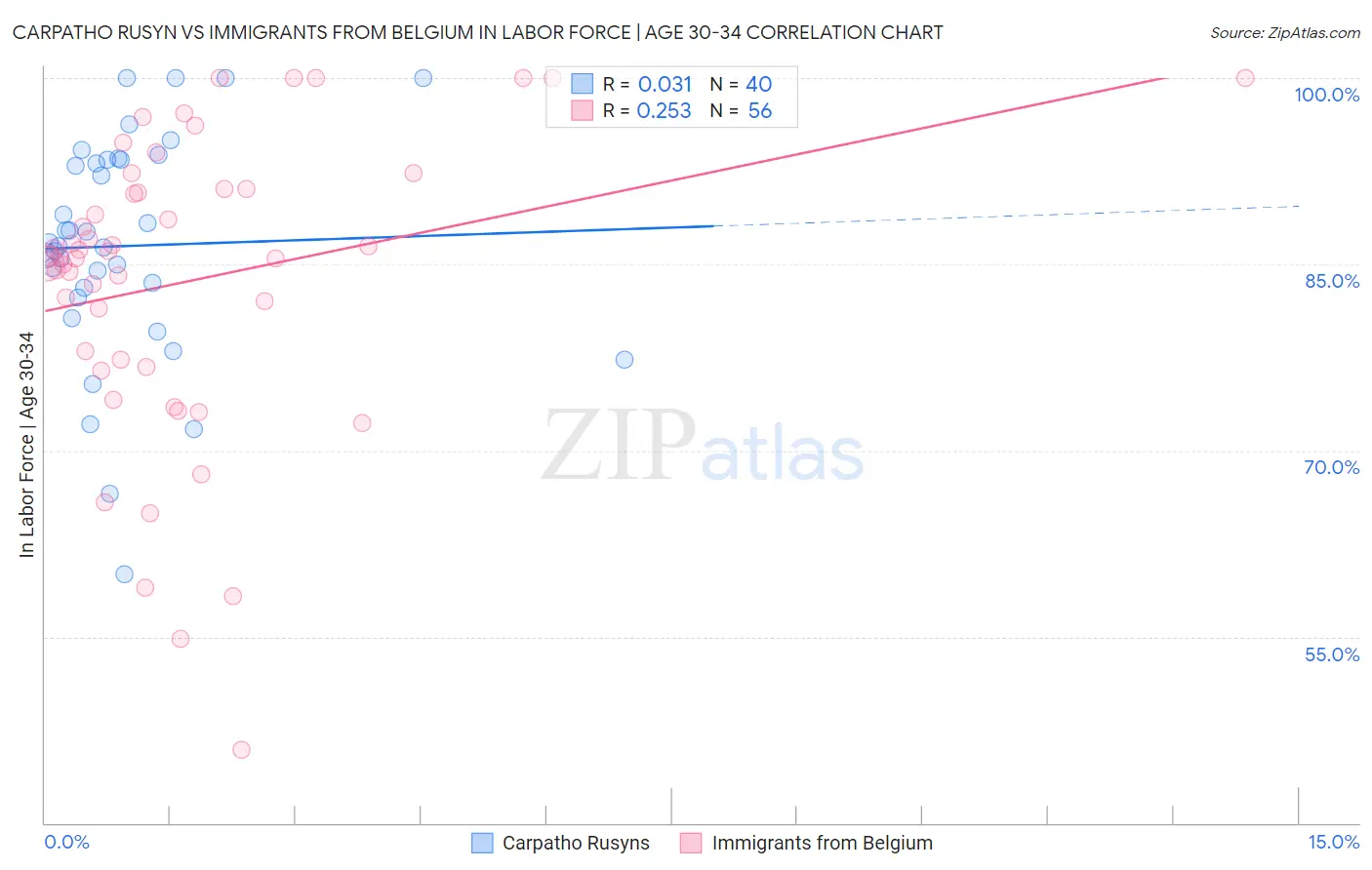 Carpatho Rusyn vs Immigrants from Belgium In Labor Force | Age 30-34