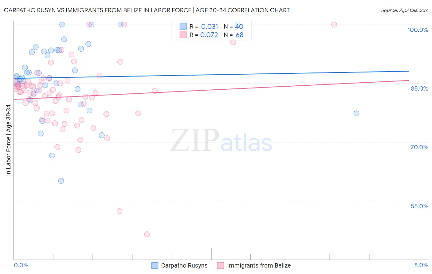 Carpatho Rusyn vs Immigrants from Belize In Labor Force | Age 30-34