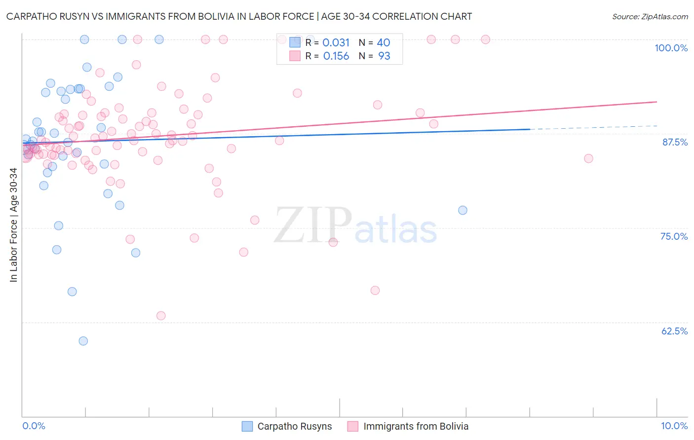 Carpatho Rusyn vs Immigrants from Bolivia In Labor Force | Age 30-34