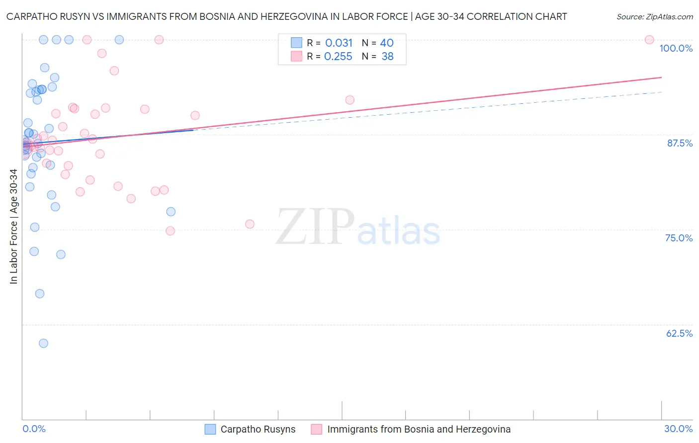 Carpatho Rusyn vs Immigrants from Bosnia and Herzegovina In Labor Force | Age 30-34