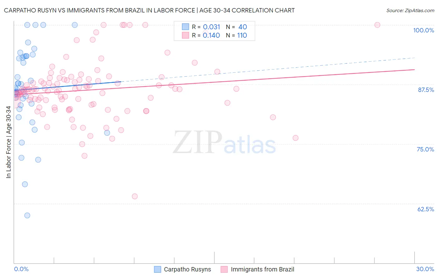 Carpatho Rusyn vs Immigrants from Brazil In Labor Force | Age 30-34