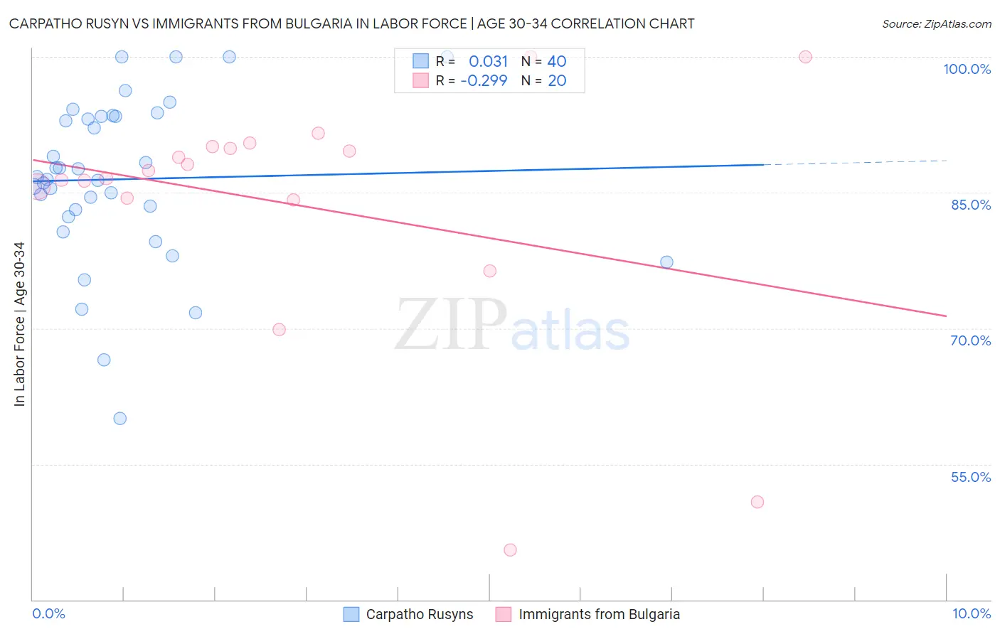 Carpatho Rusyn vs Immigrants from Bulgaria In Labor Force | Age 30-34