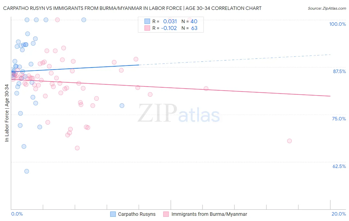 Carpatho Rusyn vs Immigrants from Burma/Myanmar In Labor Force | Age 30-34