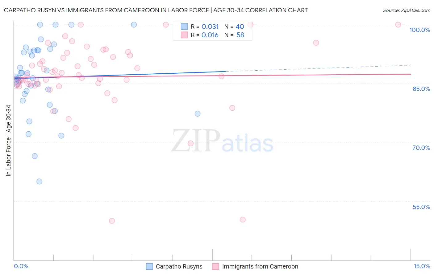 Carpatho Rusyn vs Immigrants from Cameroon In Labor Force | Age 30-34