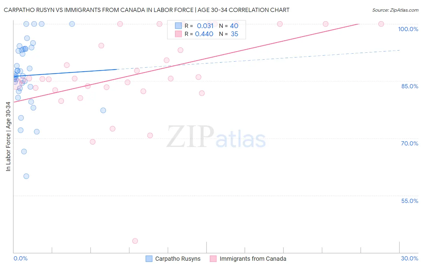 Carpatho Rusyn vs Immigrants from Canada In Labor Force | Age 30-34