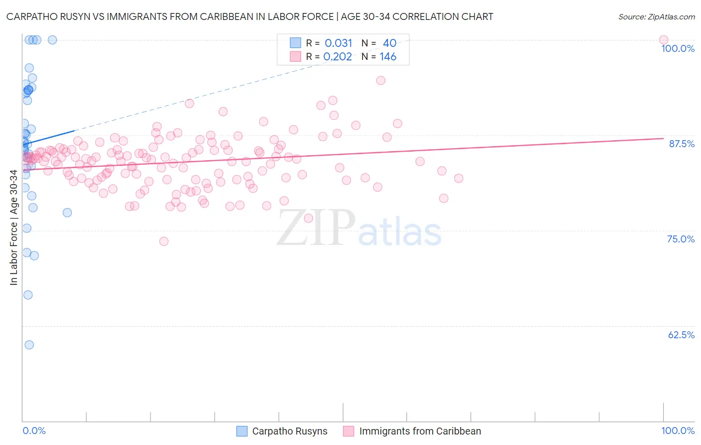 Carpatho Rusyn vs Immigrants from Caribbean In Labor Force | Age 30-34