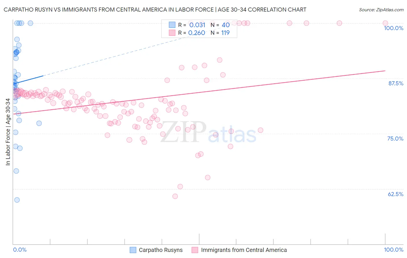 Carpatho Rusyn vs Immigrants from Central America In Labor Force | Age 30-34