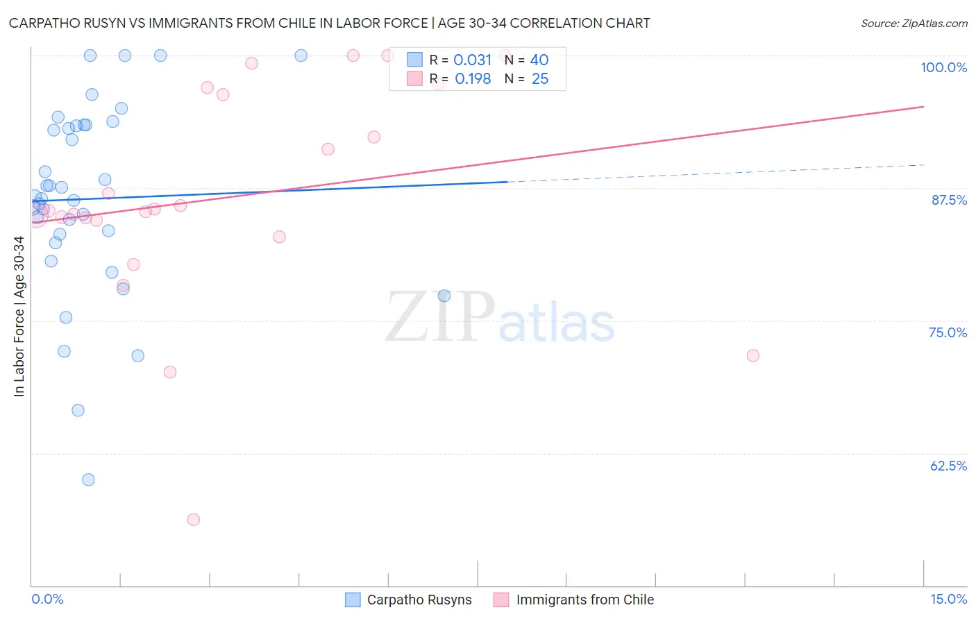 Carpatho Rusyn vs Immigrants from Chile In Labor Force | Age 30-34