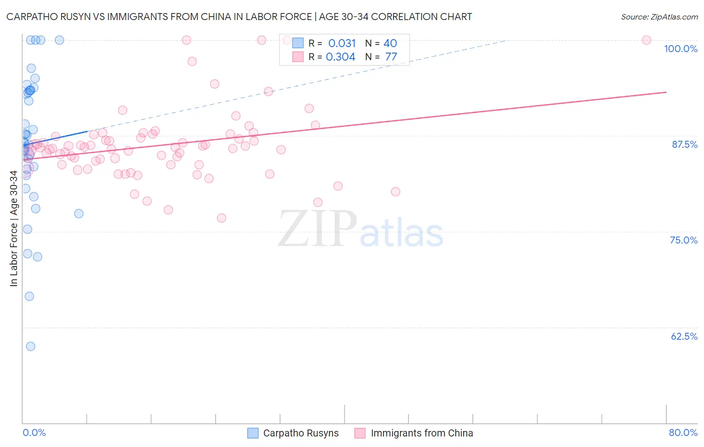 Carpatho Rusyn vs Immigrants from China In Labor Force | Age 30-34