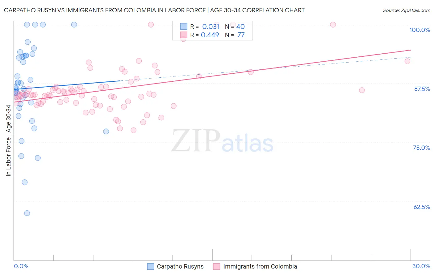 Carpatho Rusyn vs Immigrants from Colombia In Labor Force | Age 30-34