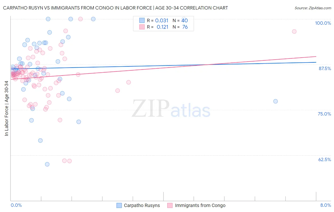 Carpatho Rusyn vs Immigrants from Congo In Labor Force | Age 30-34