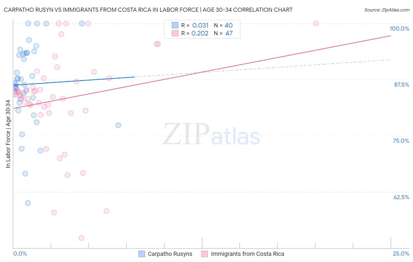 Carpatho Rusyn vs Immigrants from Costa Rica In Labor Force | Age 30-34