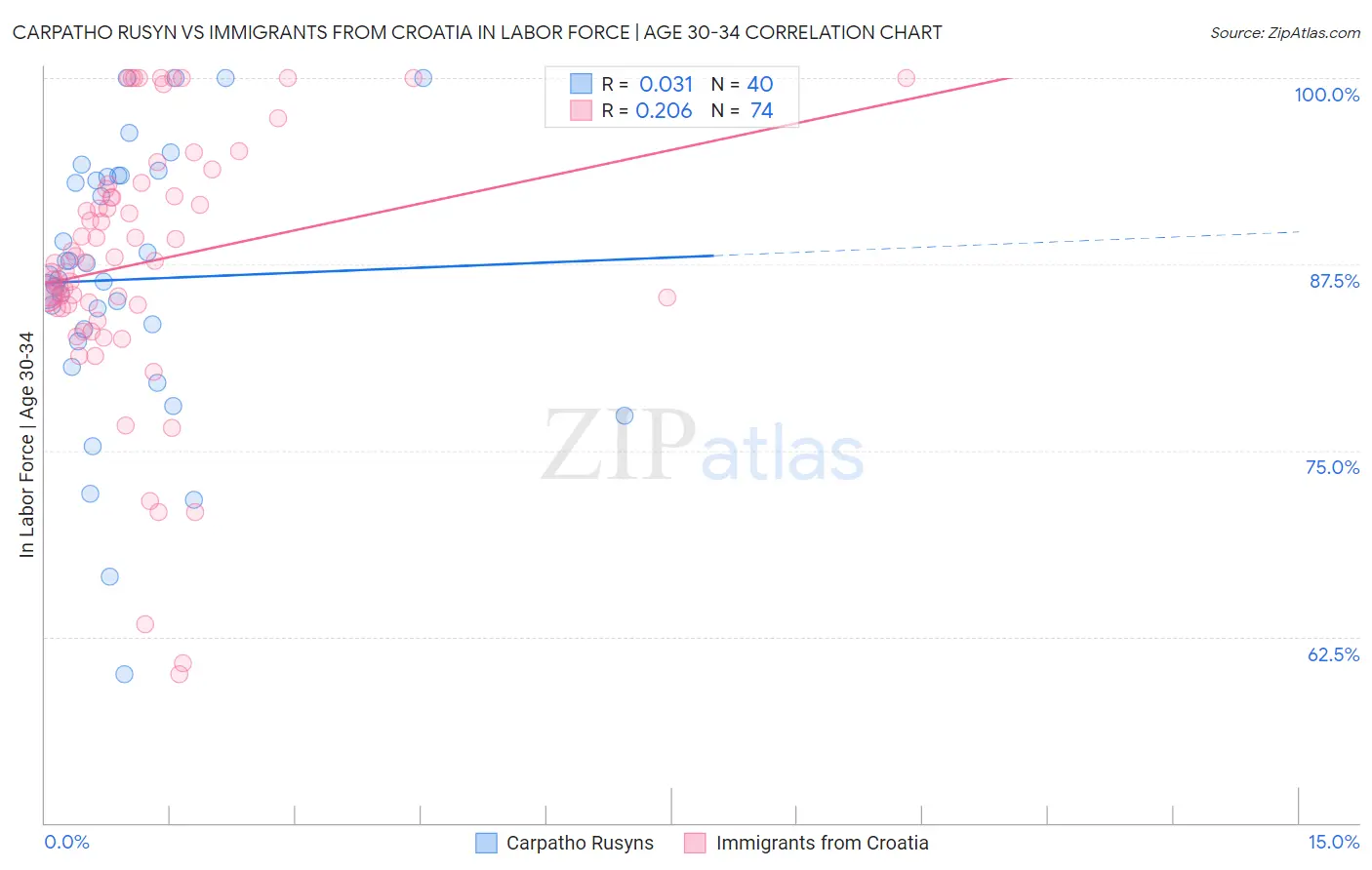 Carpatho Rusyn vs Immigrants from Croatia In Labor Force | Age 30-34