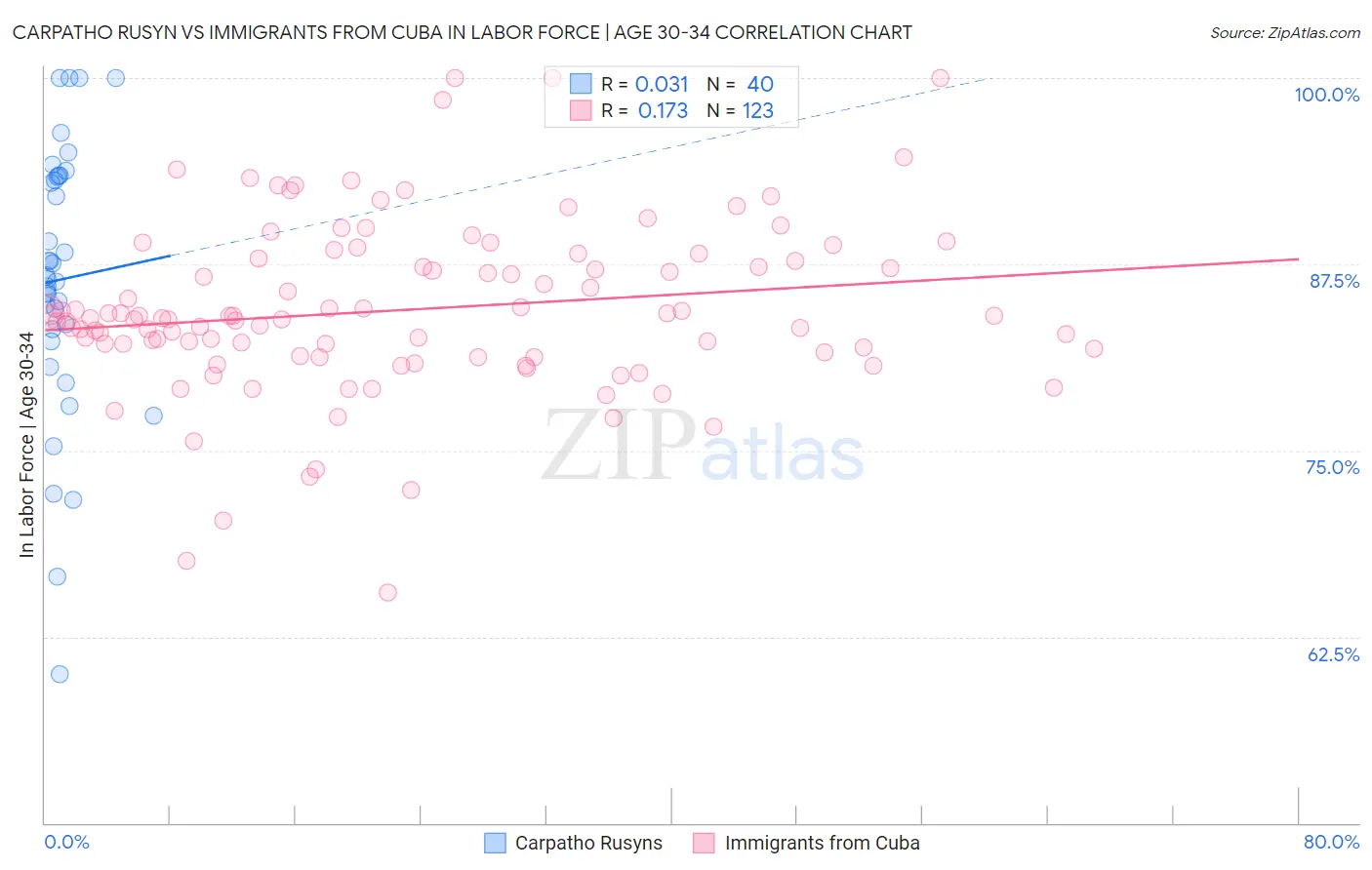 Carpatho Rusyn vs Immigrants from Cuba In Labor Force | Age 30-34