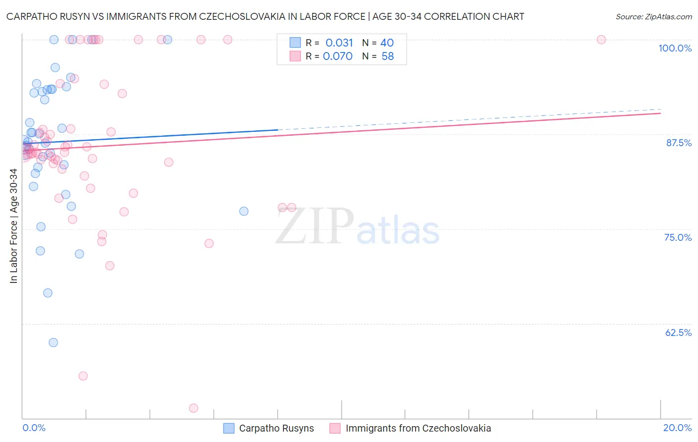 Carpatho Rusyn vs Immigrants from Czechoslovakia In Labor Force | Age 30-34
